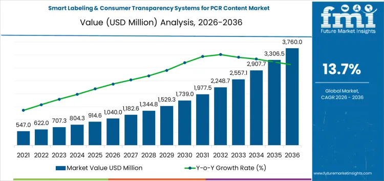 Smart Labeling & Consumer Transparency Systems For Pcr Content Market Market Value Analysis