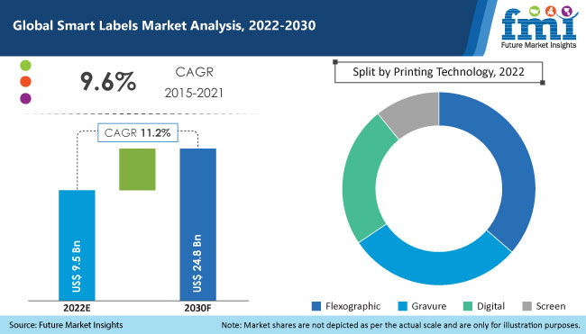 Smart Tag Packaging Market Size, Share & Growth Report - 2032