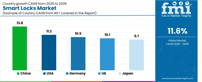 Smart Locks Market Cagr Analysis By Country