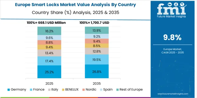 Smart Locks Market Europe Country Market Share Analysis, 2025 & 2035