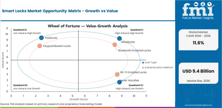 Smart Locks Market Opportunity Matrix Growth Vs Value