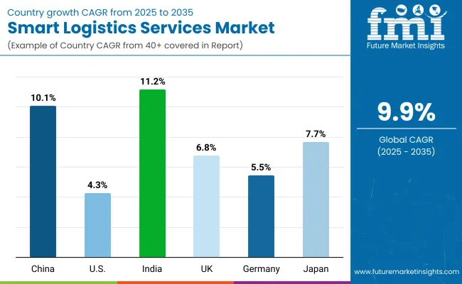 Smart Logistics Services Market By Country
