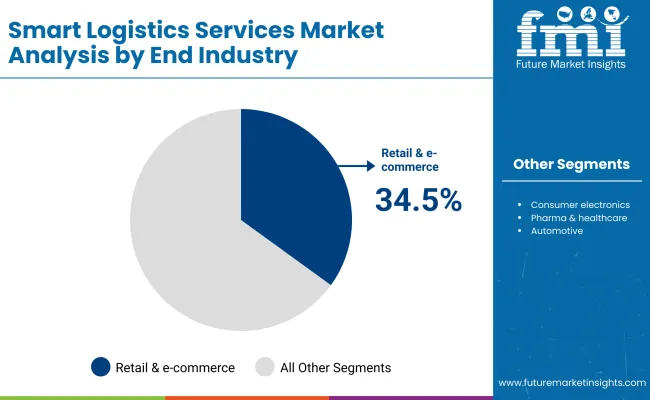Smart Logistics Services Market By End