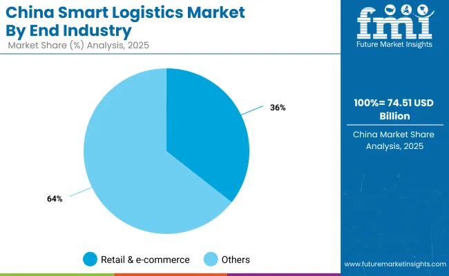 Smart Logistics Services Market China