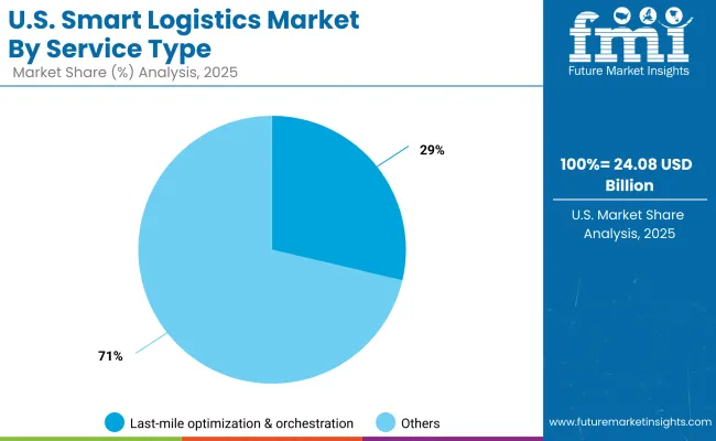 Smart Logistics Services Market Usa 2