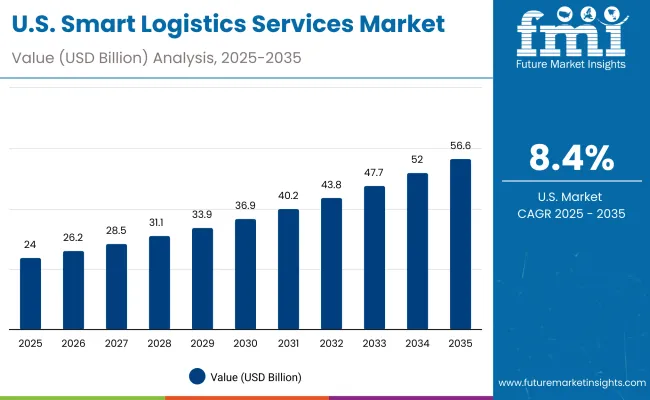 Smart Logistics Services Market Usa