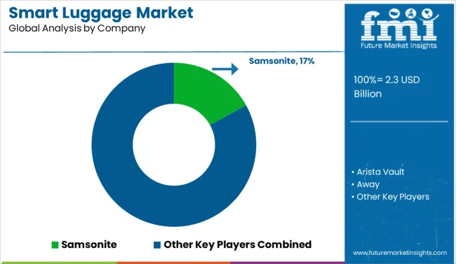 Smart Luggage Market Analysis By Company