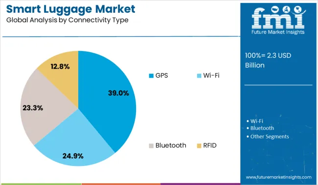 Smart Luggage Market Analysis By Connectivity Type