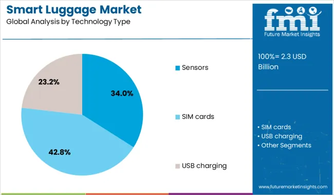 Smart Luggage Market Analysis By Technology Type