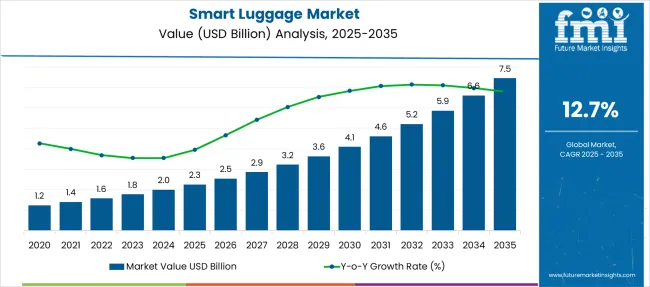 Smart Luggage Market