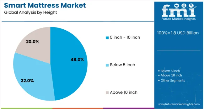 Smart Mattress Market Analysis By Height