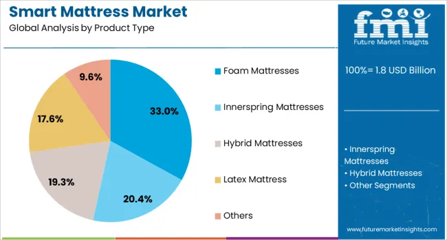Smart Mattress Market Analysis By Product Type