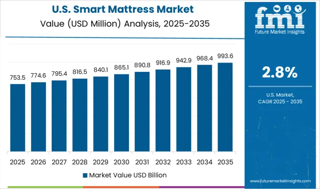 Smart Mattress Market Country Value Analysis