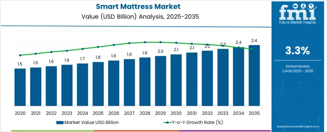 Smart Mattress Market Market Value Analysis