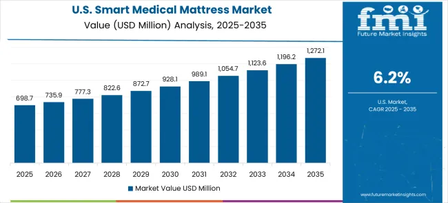 Smart Medical Mattress Market Country Value Analysis
