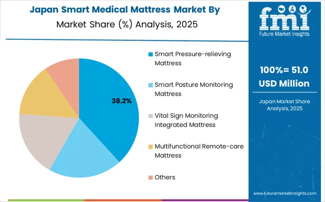 Smart Medical Mattress Market Japan Market Share Analysis By Classification