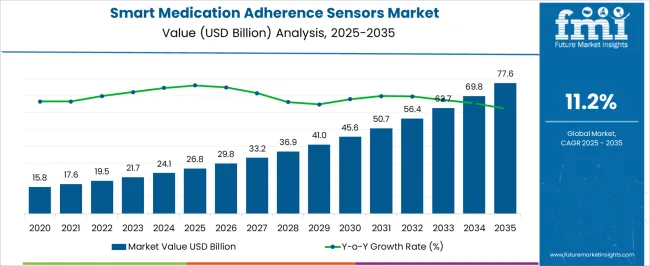 Smart Medication Adherence Sensors Market Market Value Analysis