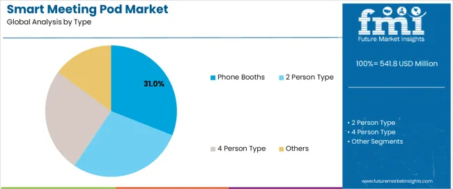 Smart Meeting Pod Market Analysis By Type Smart Meeting Pod Market Analysis By Type