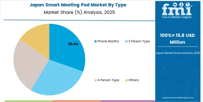 Smart Meeting Pod Market Japan Market Share Analysis By Type Smart Meeting Pod Market Japan Market Share Analysis By Type