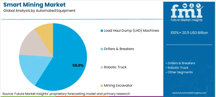 Smart Mining Market Analysis By Automated Equipment