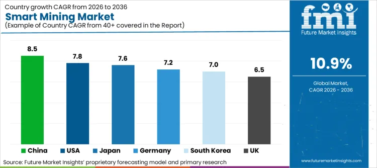 Smart Mining Market Cagr Analysis By Country