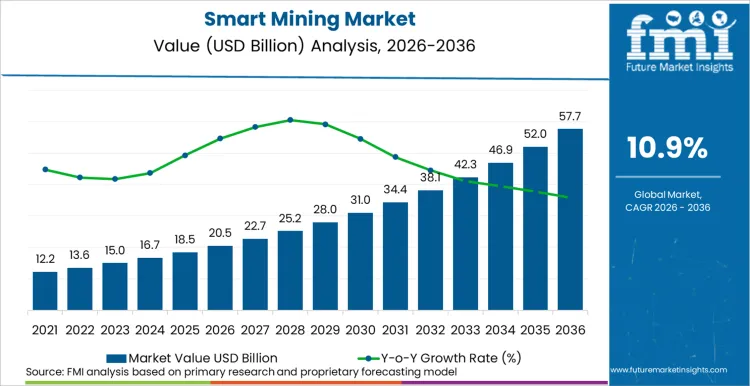 Smart Mining Market Market Value Analysis