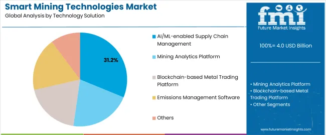 Smart Mining Technologies Market Analysis By Technology Solution