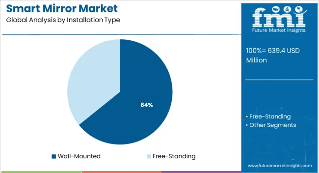Smart Mirror Market Analysis By Installation Type