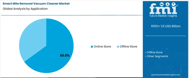 Smart Mite Removal Vacuum Cleaner Market Analysis By Application