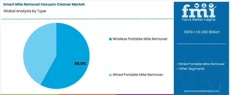 Smart Mite Removal Vacuum Cleaner Market Analysis By Type