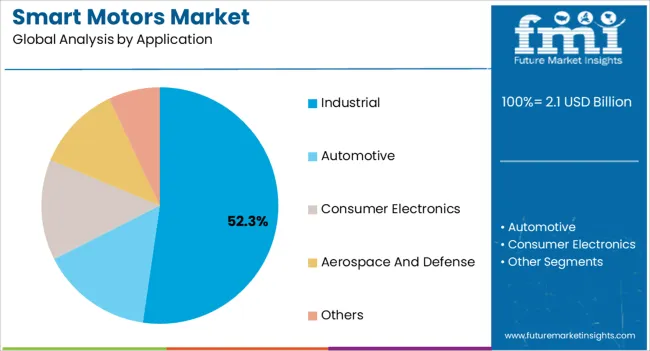 Smart Motors Market Analysis By Application