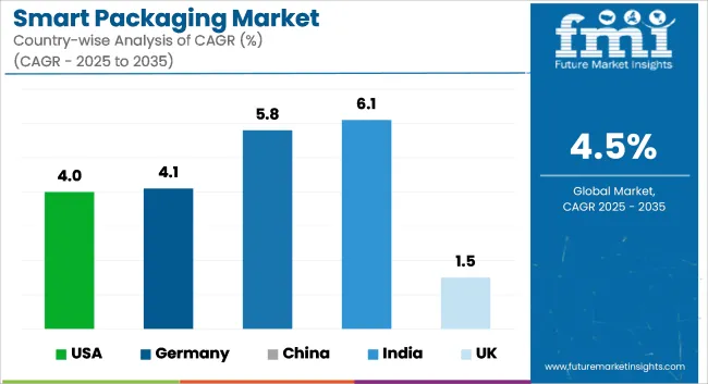Smart Packaging Market Cagr Analysis By Country