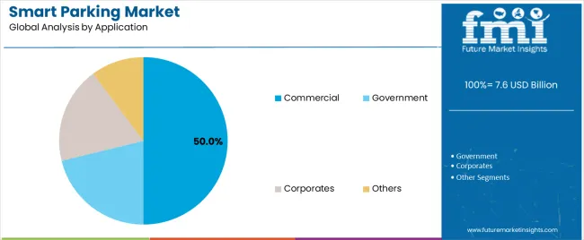 Smart Parking Market Analysis By Application