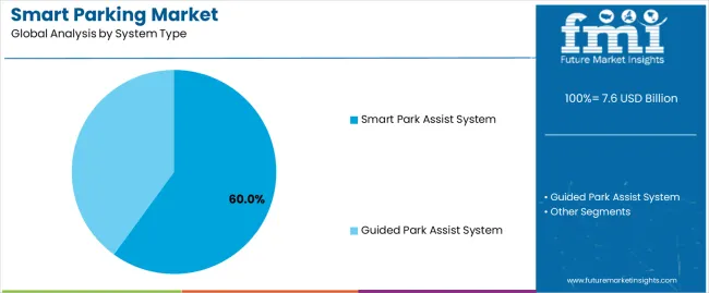 Smart Parking Market Analysis By System Type