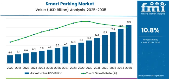 Smart Parking Market Market Value Analysis