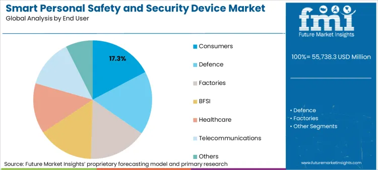 Smart Personal Safety And Security Device Market Analysis By End User Smart Personal Safety And Security Device Market Analysis By End User
