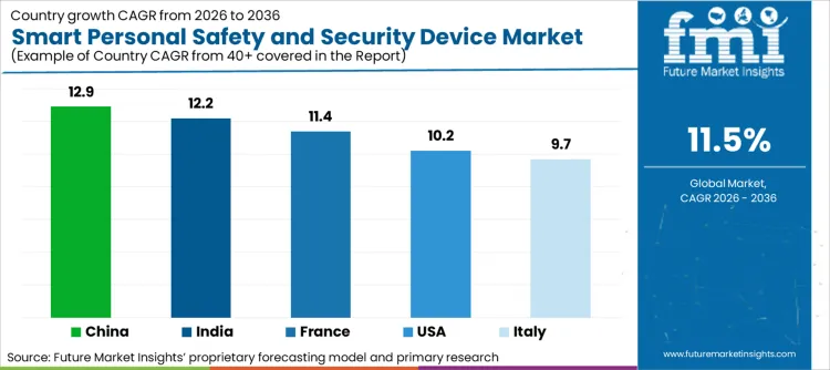 Smart Personal Safety And Security Device Market Cagr Analysis By Country Smart Personal Safety And Security Device Market Cagr Analysis By Country