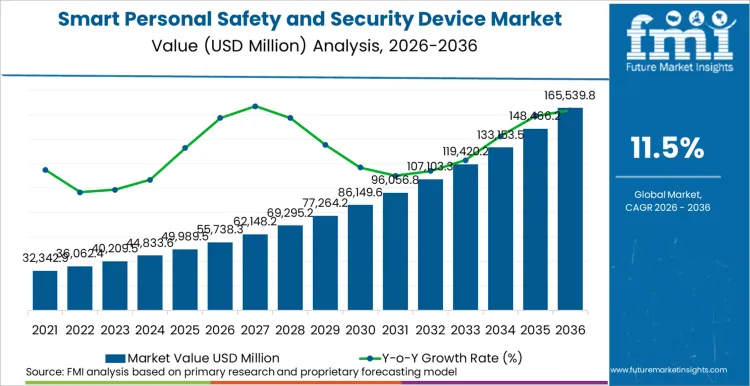 Smart Personal Safety And Security Device Market Market Value Analysis Smart Personal Safety And Security Device Market Market Value Analysis