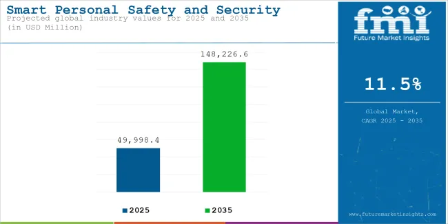 Smart Personal Safety And Security Device Market