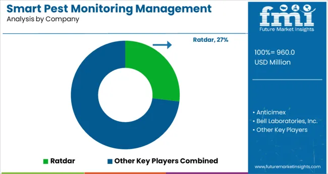 Smart Pest Monitoring Management System Market Analysis By Company