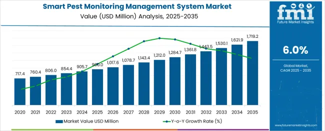 Smart Pest Monitoring Management System Market Market Value Analysis