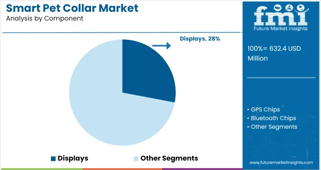 Smart Pet Collar Market Analysis By Component