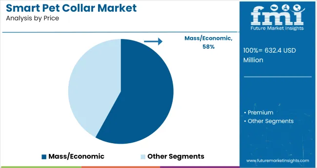 Smart Pet Collar Market Analysis By Price