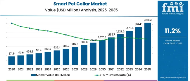 Smart Pet Collar Market