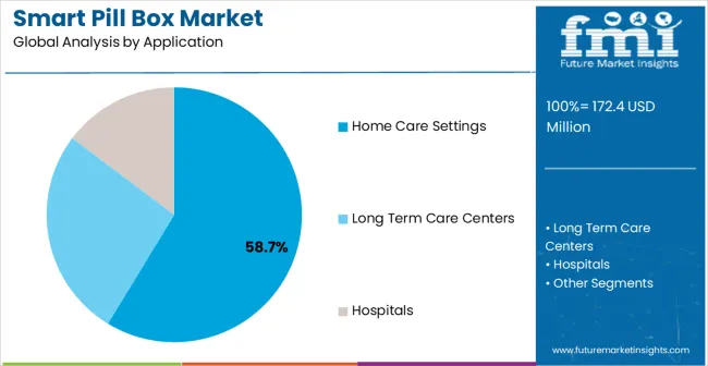 Smart Pill Box Market Analysis By Application