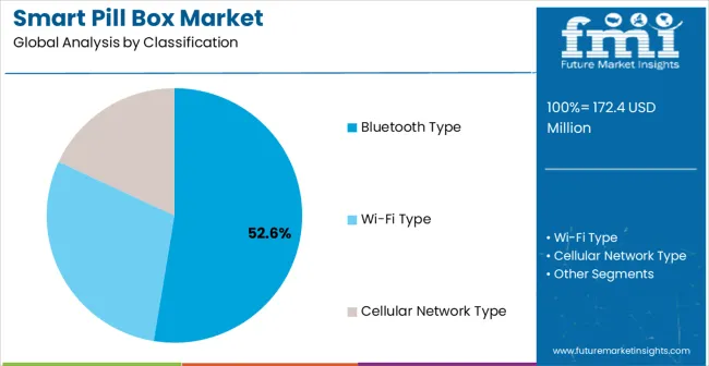 Smart Pill Box Market Analysis By Classification