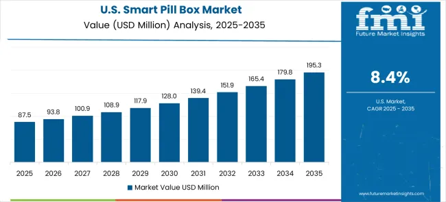 Smart Pill Box Market Country Value Analysis