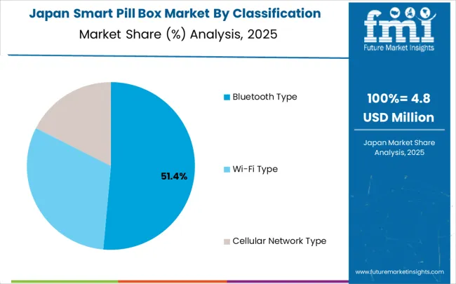 Smart Pill Box Market Japan Market Share Analysis By Classification