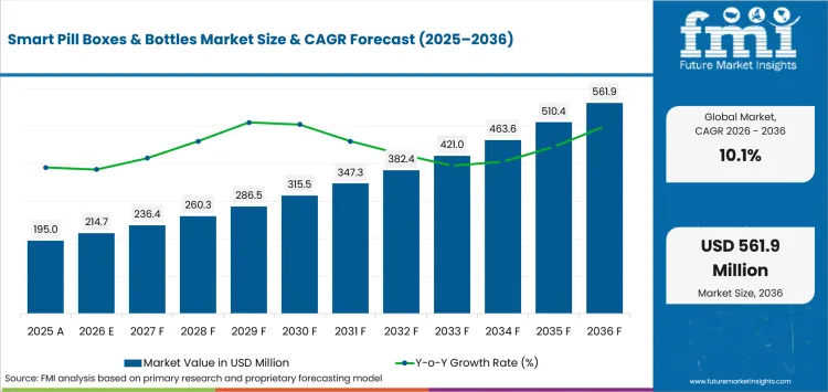 Smart Pill Boxes & Bottles Market Value Analysis Smart Pill Boxes & Bottles Market Value Analysis