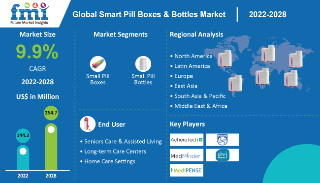 Smart Pill Boxes Bottles Market Size Share Trends 28